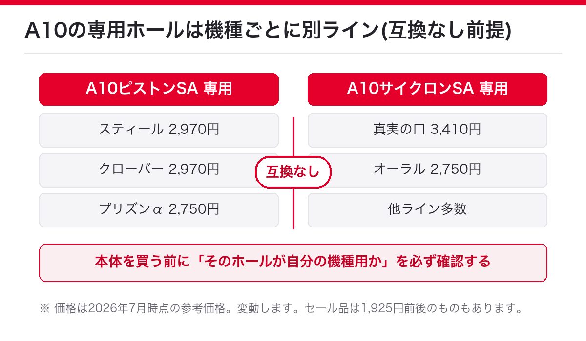 A10の専用ホールは機種ごとに別ライン(互換なし前提)。ピストンSA専用とサイクロンSA専用の価格帯一覧