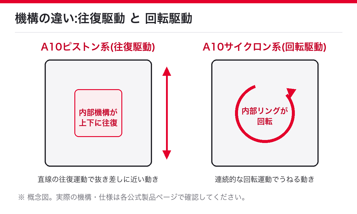 縦ピストン機構(上下の往復駆動)と横回転機構(回転駆動)の違いを示した概念図