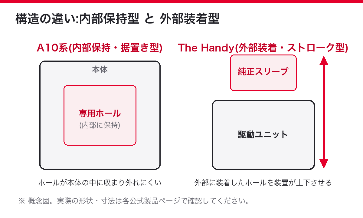 A10系(内部保持・据置き型)とThe Handy(外部装着・ストローク型)の構造の違いの概念図