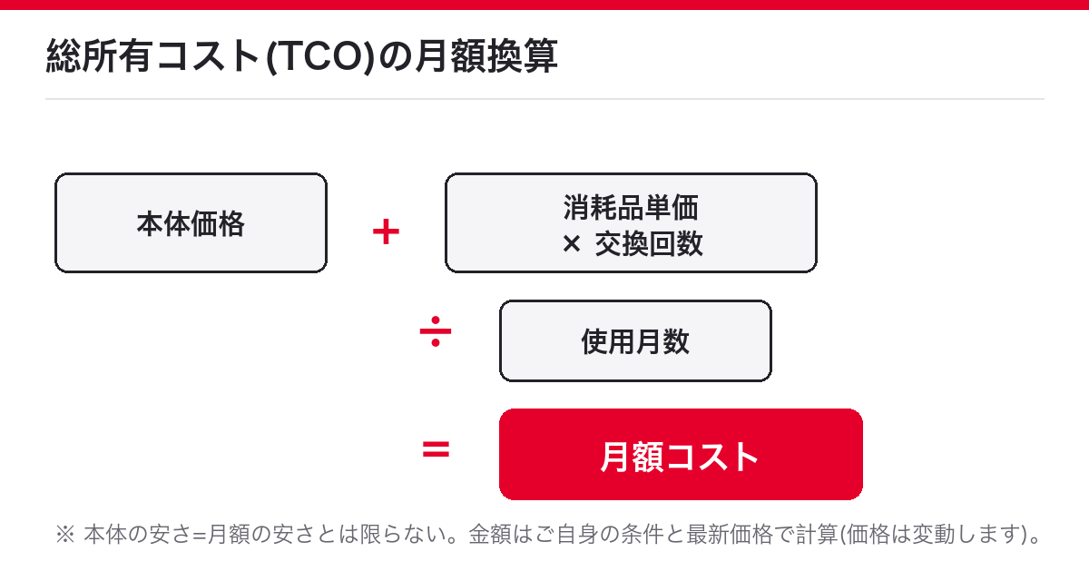 総所有コストTCOの月額換算式の図解(本体価格+消耗品×交換回数÷使用月数=月額)
