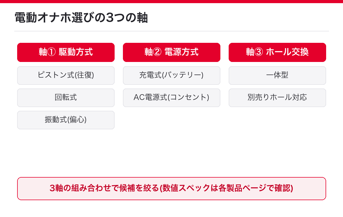 電動オナホ選びの3つの軸(駆動方式・電源方式・ホール交換可否)を整理した図解