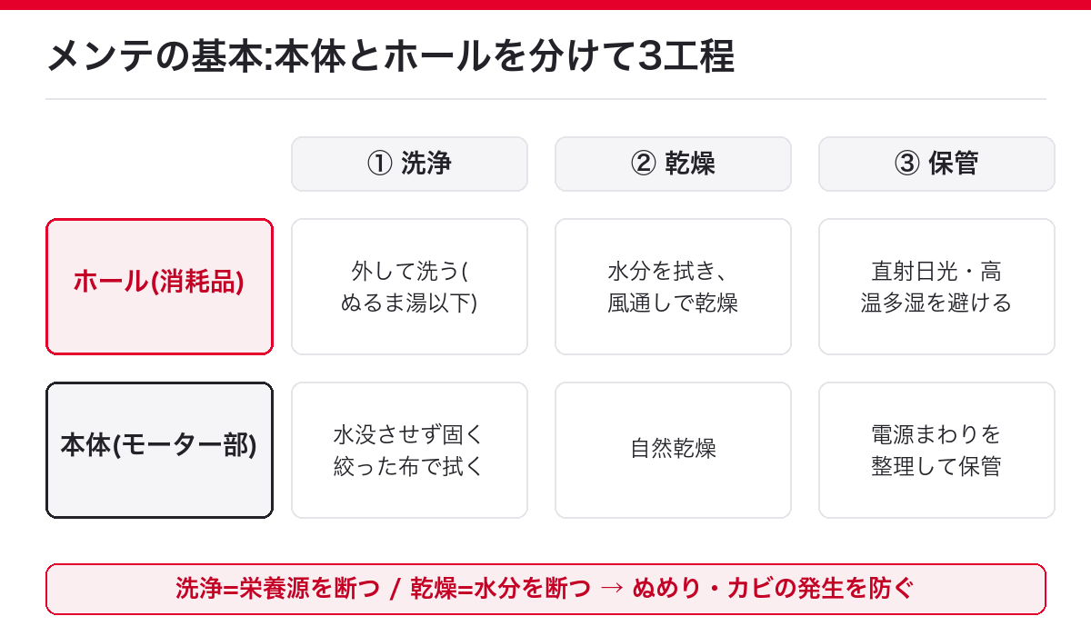 本体とホールを分けた洗浄・乾燥・保管3工程のメンテナンス図解