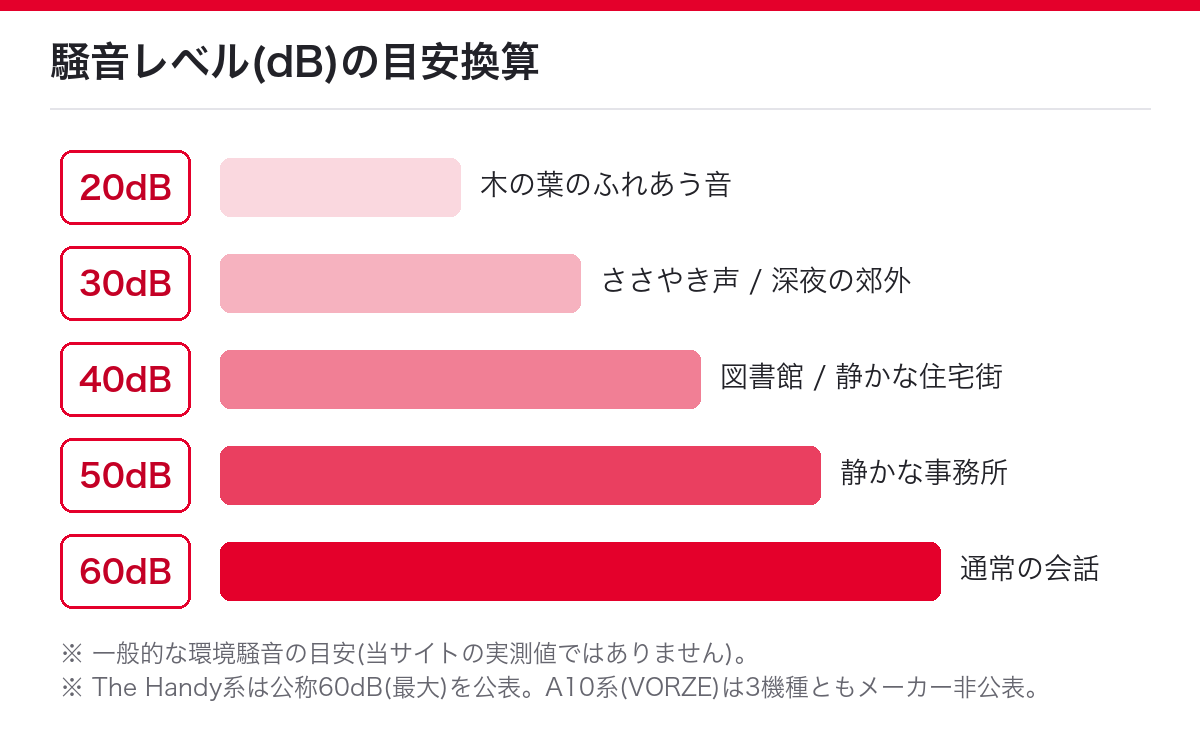 騒音レベルdBの目安換算図(20dB木の葉〜60dB通常の会話)。一般に用いられる騒音レベルの目安であり、当サイトの実測値ではありません