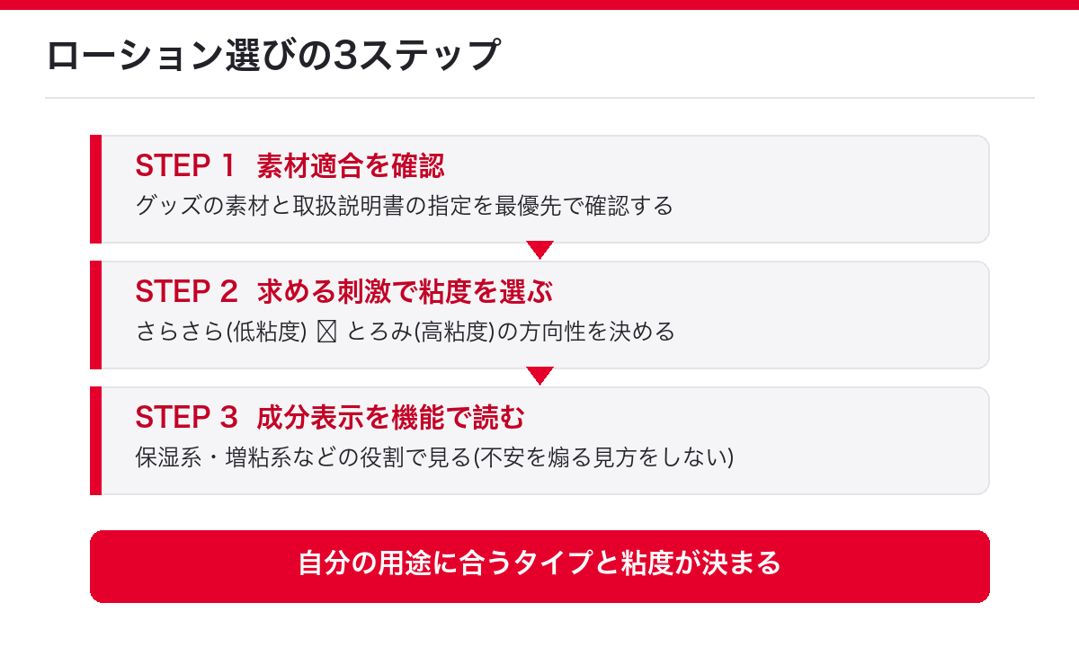 素材適合・求める刺激・成分表示の3ステップでローションのタイプと粘度を選ぶ判断フロー図