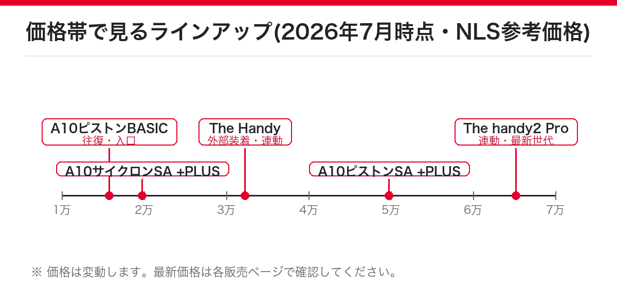 価格帯で見るラインアップ(A10ピストンBASIC 1万円台からThe handy2 Pro 6万円台まで5機種を価格軸に配置)