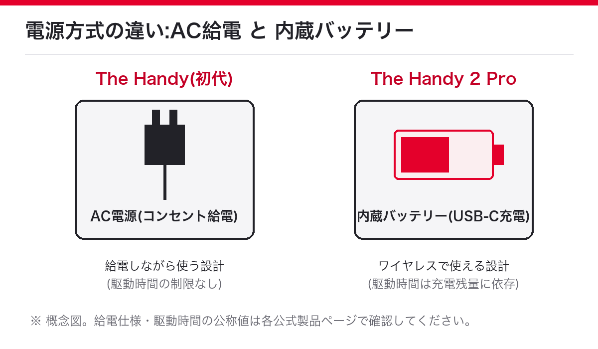 The Handy(初代・AC電源プラグ式で駆動時間の制限なし)とThe handy2 Pro(内蔵バッテリーUSB-C充電式でワイヤレス)の電源方式の違いの概念図